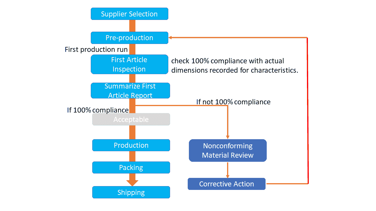 Inspection Process Flow Chart